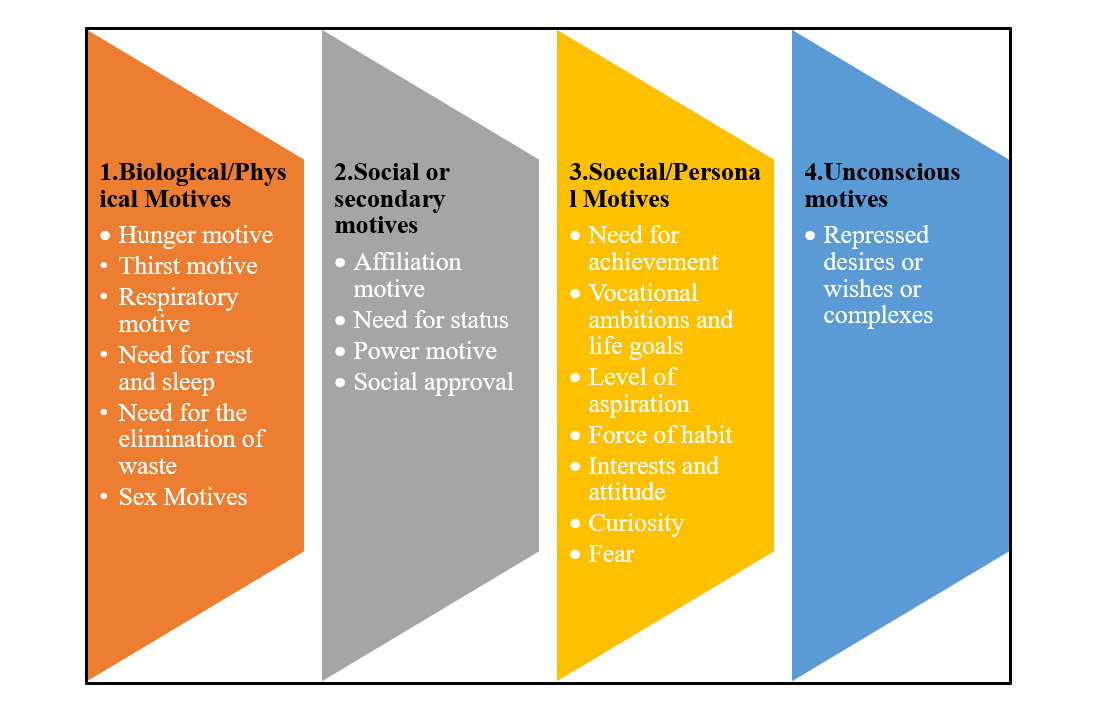 “A comprehensive view on Motivational and Emotional Process”